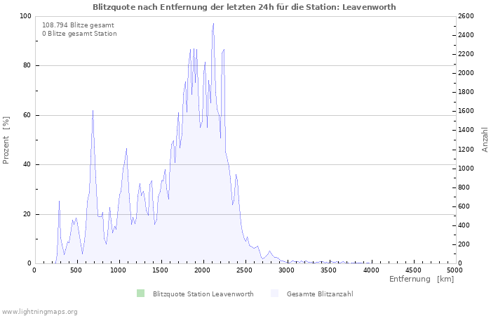 Diagramme: Blitzquote nach Entfernung