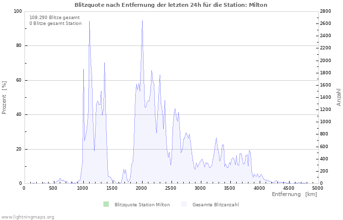 Diagramme: Blitzquote nach Entfernung