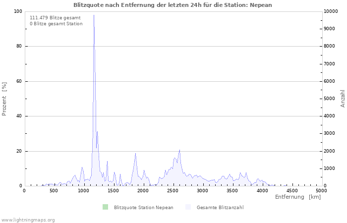 Diagramme: Blitzquote nach Entfernung