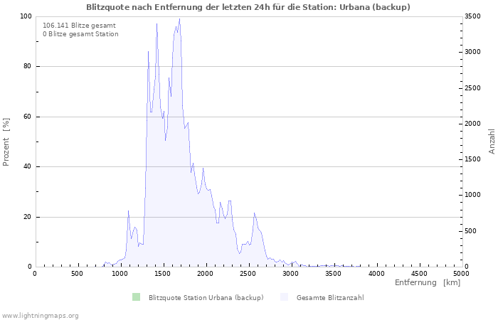 Diagramme: Blitzquote nach Entfernung