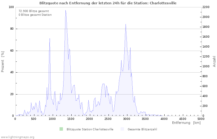 Diagramme: Blitzquote nach Entfernung