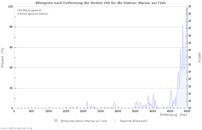 Diagramme: Blitzquote nach Entfernung