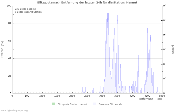 Diagramme: Blitzquote nach Entfernung