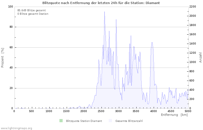 Diagramme: Blitzquote nach Entfernung