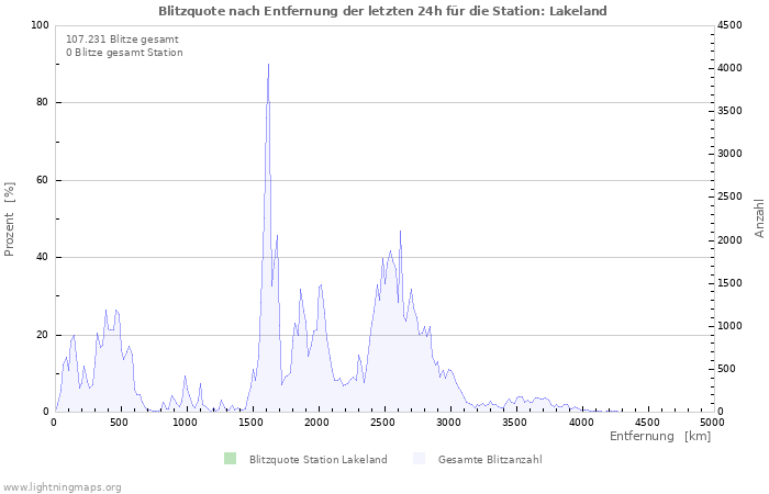 Diagramme: Blitzquote nach Entfernung