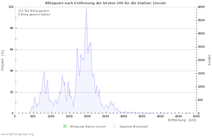 Diagramme: Blitzquote nach Entfernung