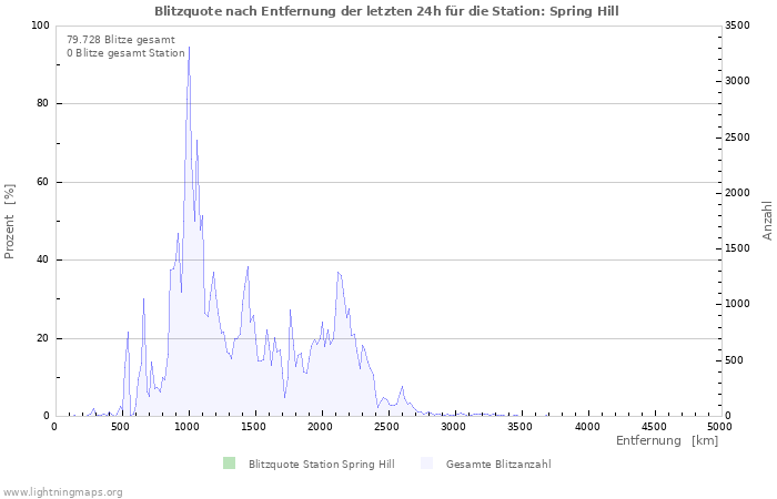 Diagramme: Blitzquote nach Entfernung