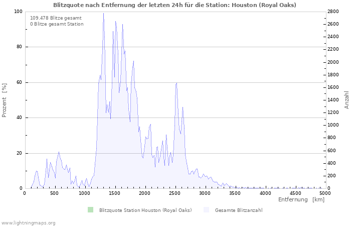 Diagramme: Blitzquote nach Entfernung