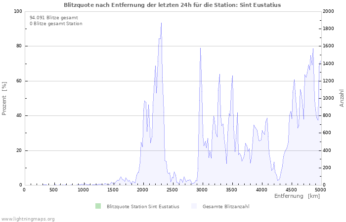 Diagramme: Blitzquote nach Entfernung