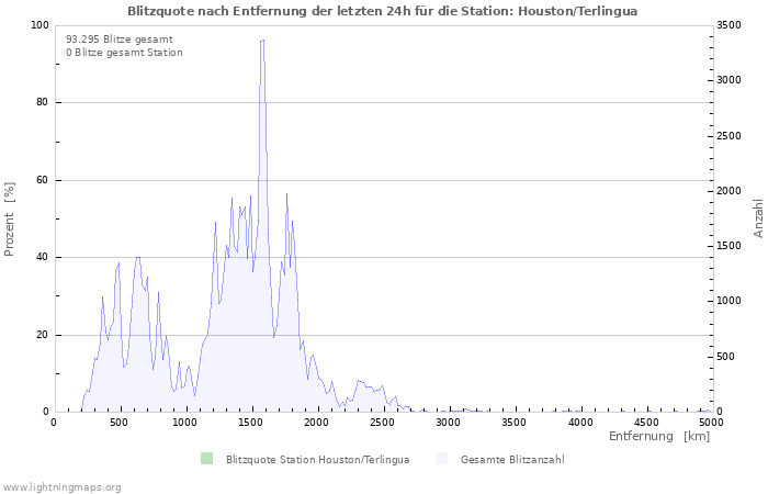 Diagramme: Blitzquote nach Entfernung