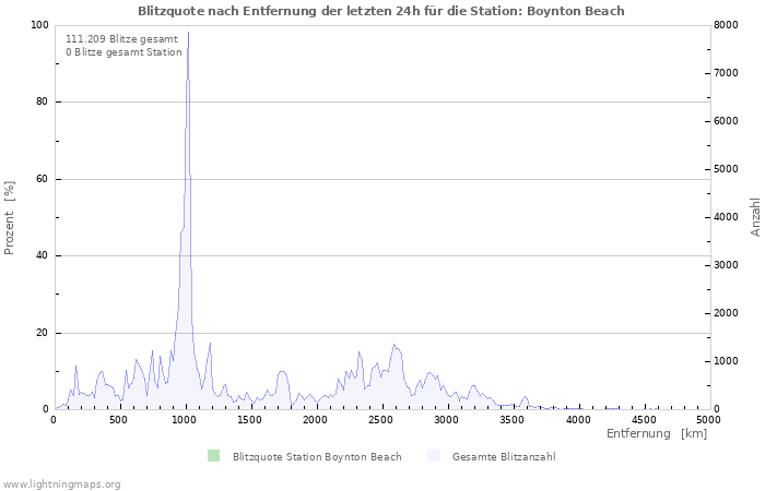 Diagramme: Blitzquote nach Entfernung