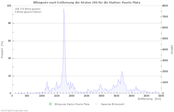 Diagramme: Blitzquote nach Entfernung