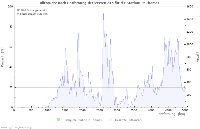 Diagramme: Blitzquote nach Entfernung