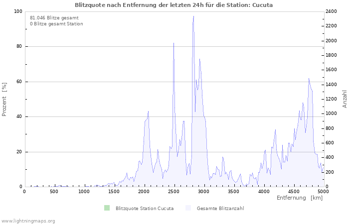 Diagramme: Blitzquote nach Entfernung