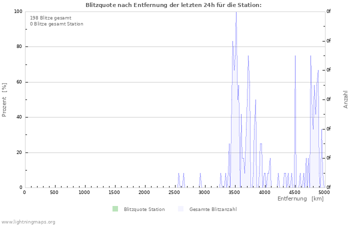 Diagramme: Blitzquote nach Entfernung