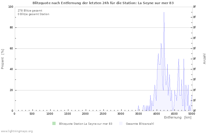 Diagramme: Blitzquote nach Entfernung