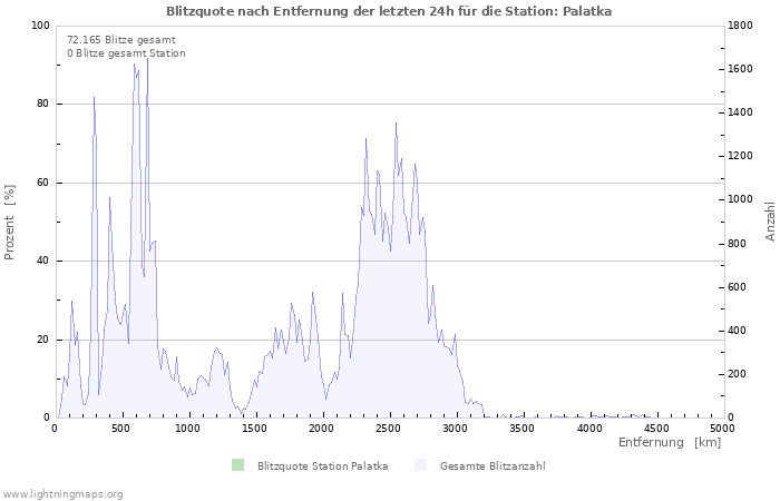 Diagramme: Blitzquote nach Entfernung