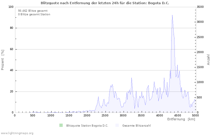 Diagramme: Blitzquote nach Entfernung