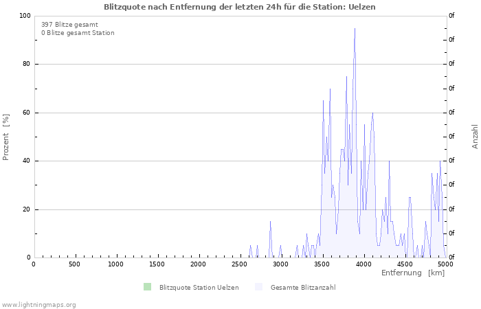 Diagramme: Blitzquote nach Entfernung