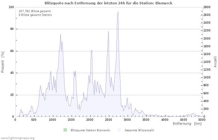 Diagramme: Blitzquote nach Entfernung