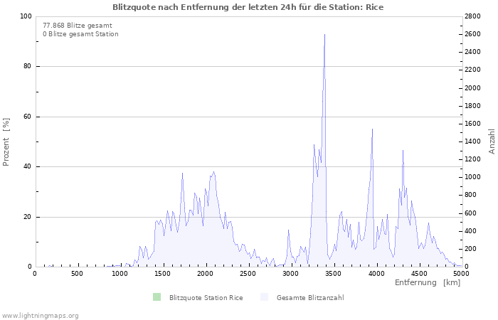 Diagramme: Blitzquote nach Entfernung