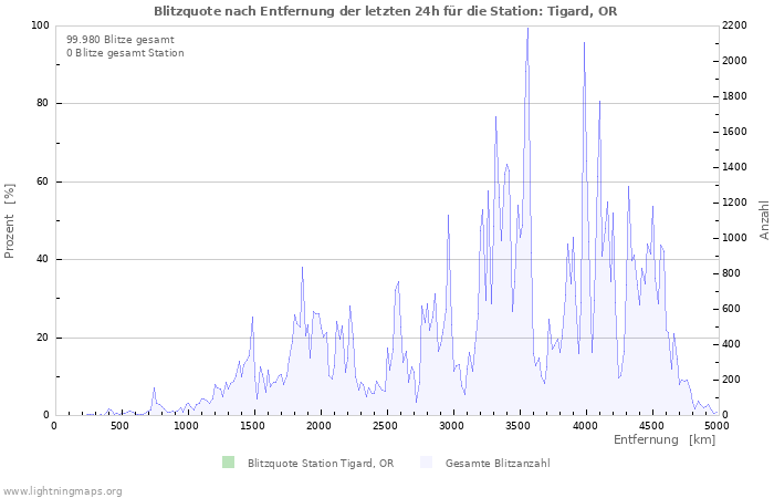 Diagramme: Blitzquote nach Entfernung