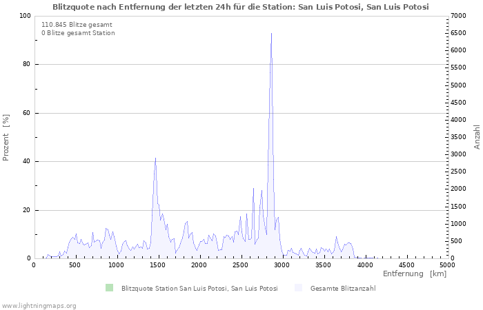 Diagramme: Blitzquote nach Entfernung