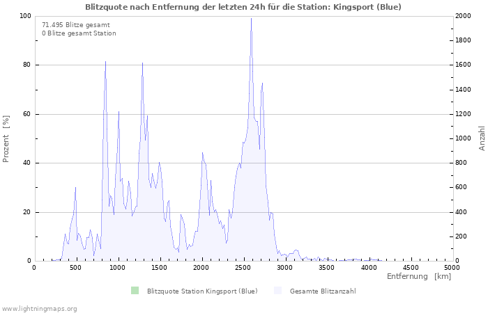 Diagramme: Blitzquote nach Entfernung