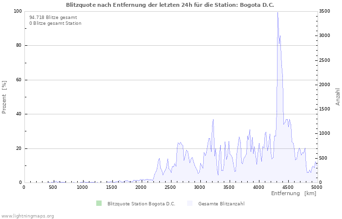 Diagramme: Blitzquote nach Entfernung