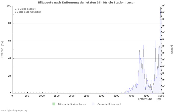 Diagramme: Blitzquote nach Entfernung