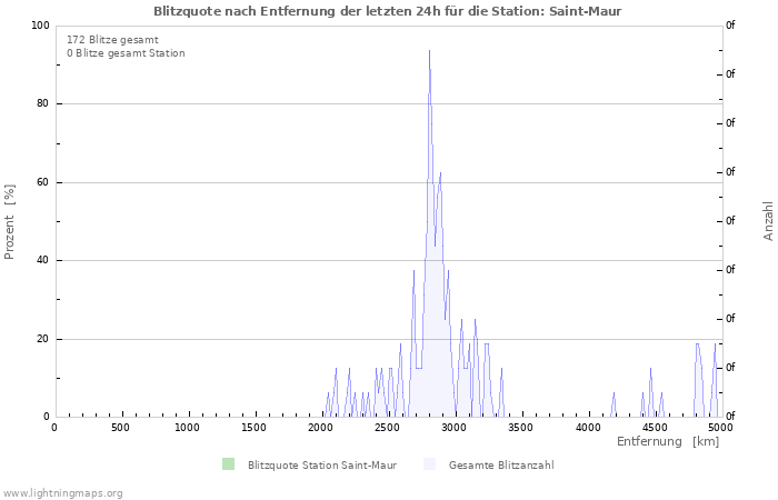 Diagramme: Blitzquote nach Entfernung