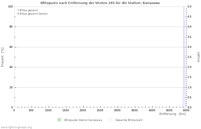 Diagramme: Blitzquote nach Entfernung