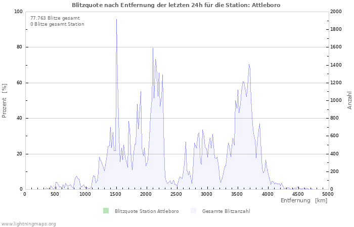 Diagramme: Blitzquote nach Entfernung