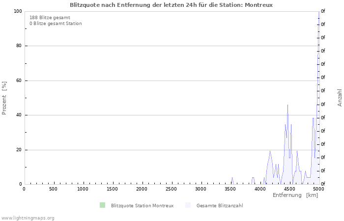 Diagramme: Blitzquote nach Entfernung