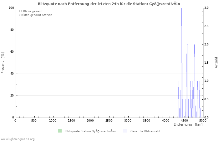 Diagramme: Blitzquote nach Entfernung