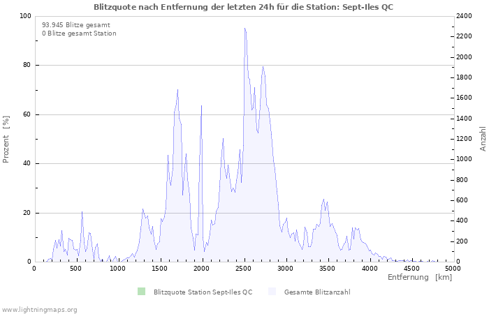 Diagramme: Blitzquote nach Entfernung