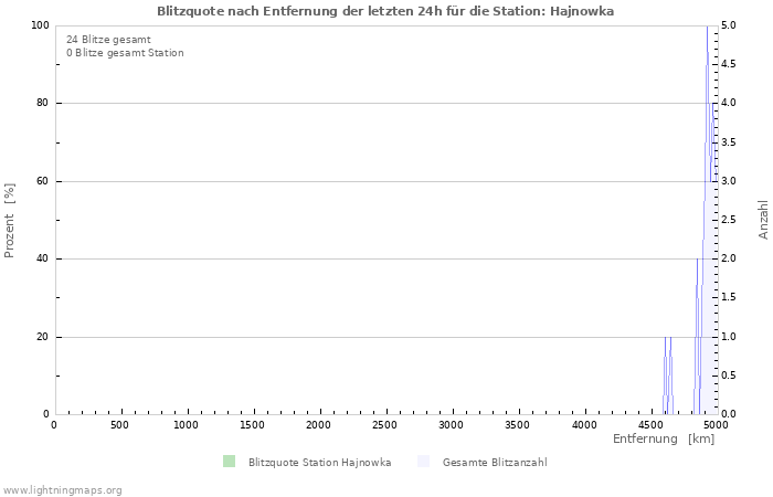 Diagramme: Blitzquote nach Entfernung