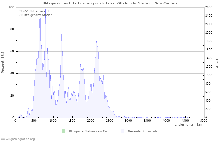 Diagramme: Blitzquote nach Entfernung