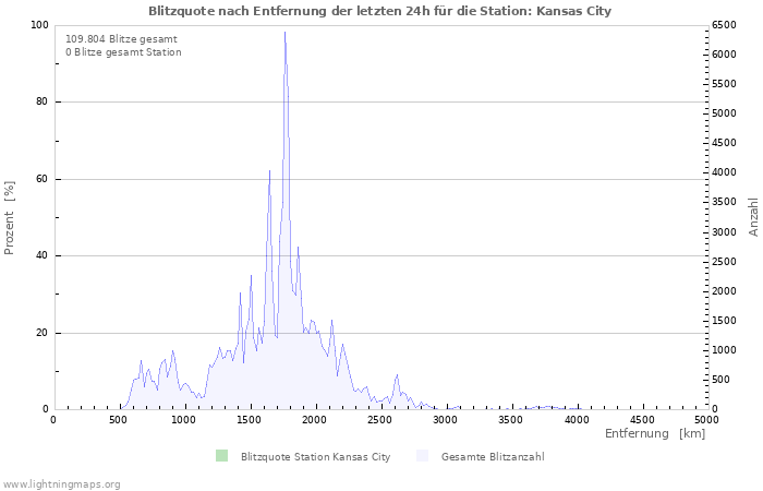 Diagramme: Blitzquote nach Entfernung