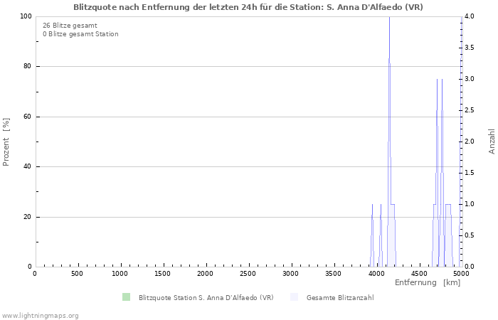 Diagramme: Blitzquote nach Entfernung