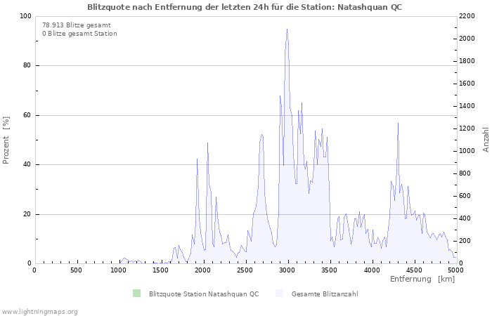 Diagramme: Blitzquote nach Entfernung