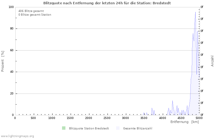 Diagramme: Blitzquote nach Entfernung