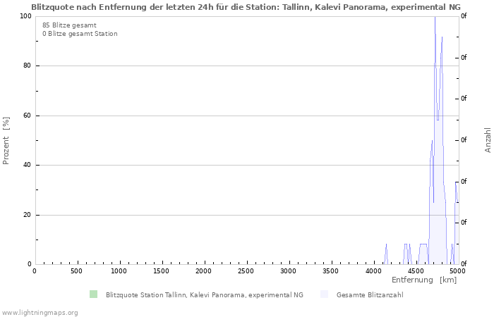 Diagramme: Blitzquote nach Entfernung