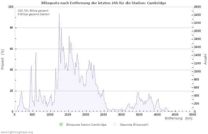 Diagramme: Blitzquote nach Entfernung