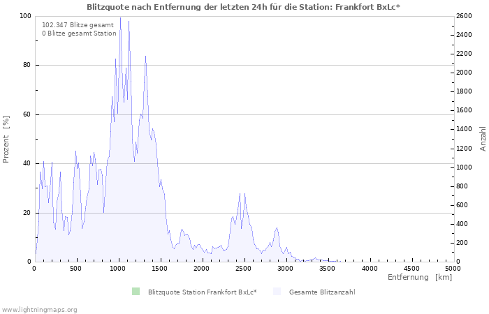 Diagramme: Blitzquote nach Entfernung