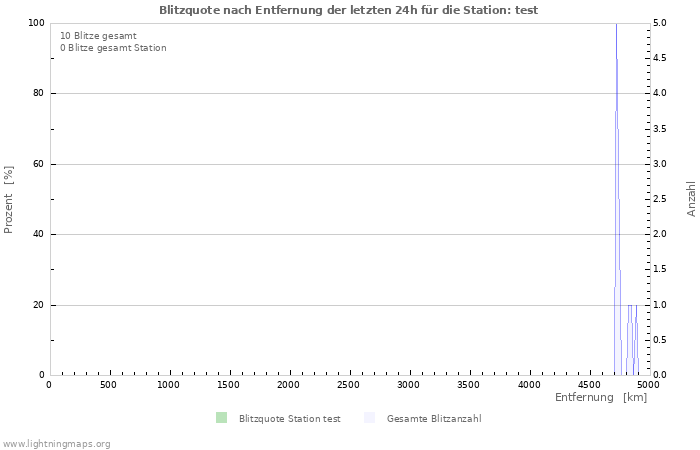 Diagramme: Blitzquote nach Entfernung