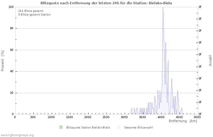 Diagramme: Blitzquote nach Entfernung