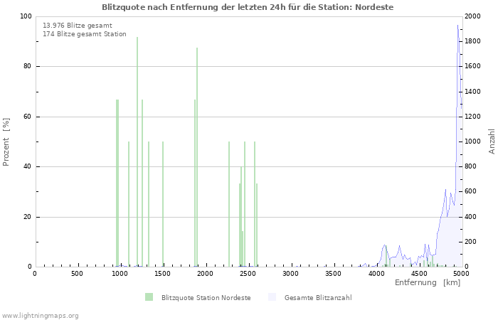 Diagramme: Blitzquote nach Entfernung