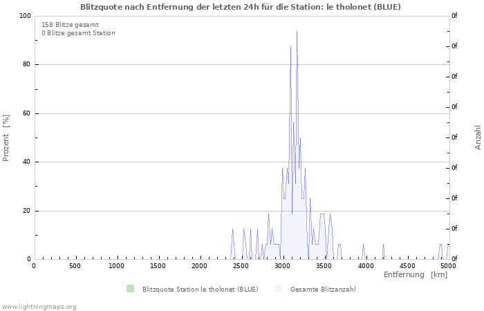 Diagramme: Blitzquote nach Entfernung