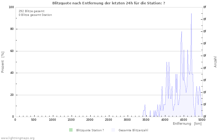 Diagramme: Blitzquote nach Entfernung